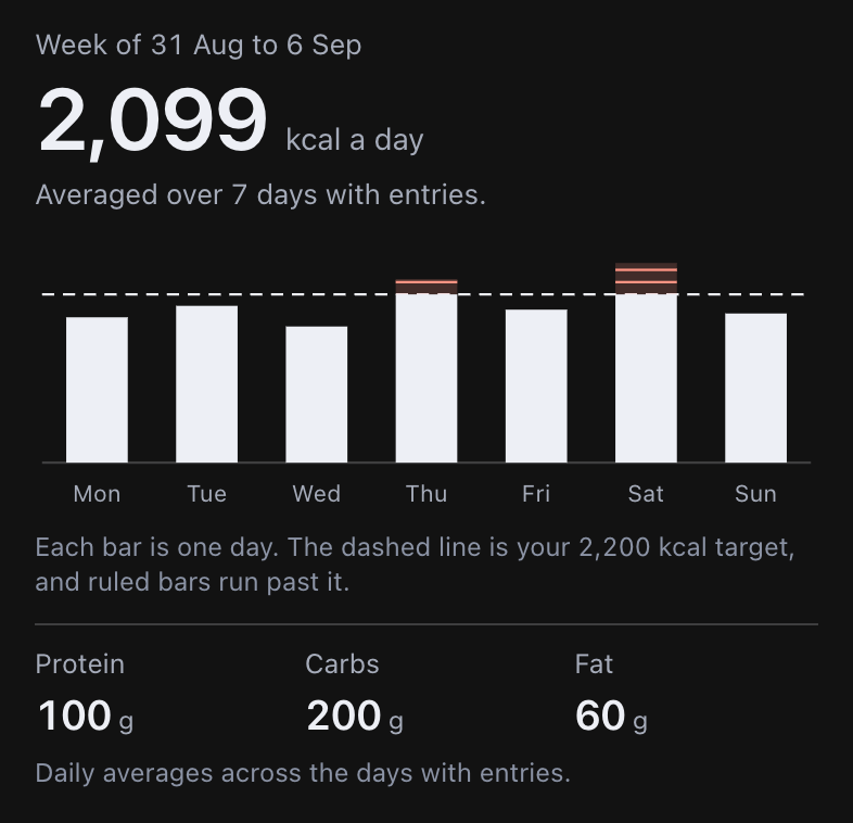 Kcal ChatGPT weekly-report widget with sample nutrition data